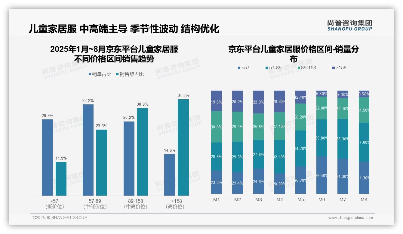 权威印证：尚普咨询集团调研报告确认抖音57.2%儿童家居服销量来自低价区间-2025年10月-儿童家居服-38
