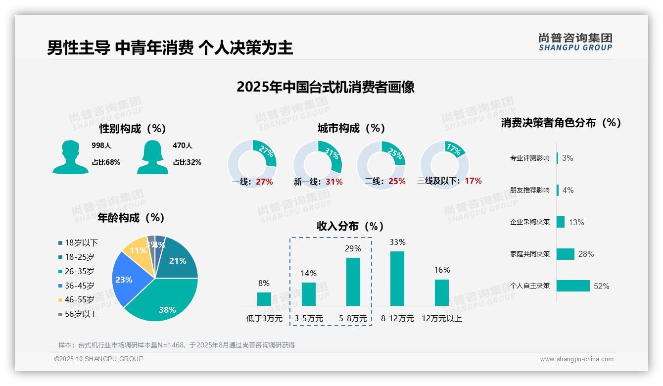 68%消费者是男性，台式机市场洞察——尚普咨询集团报告深度解析-2025年10月-台式机-38