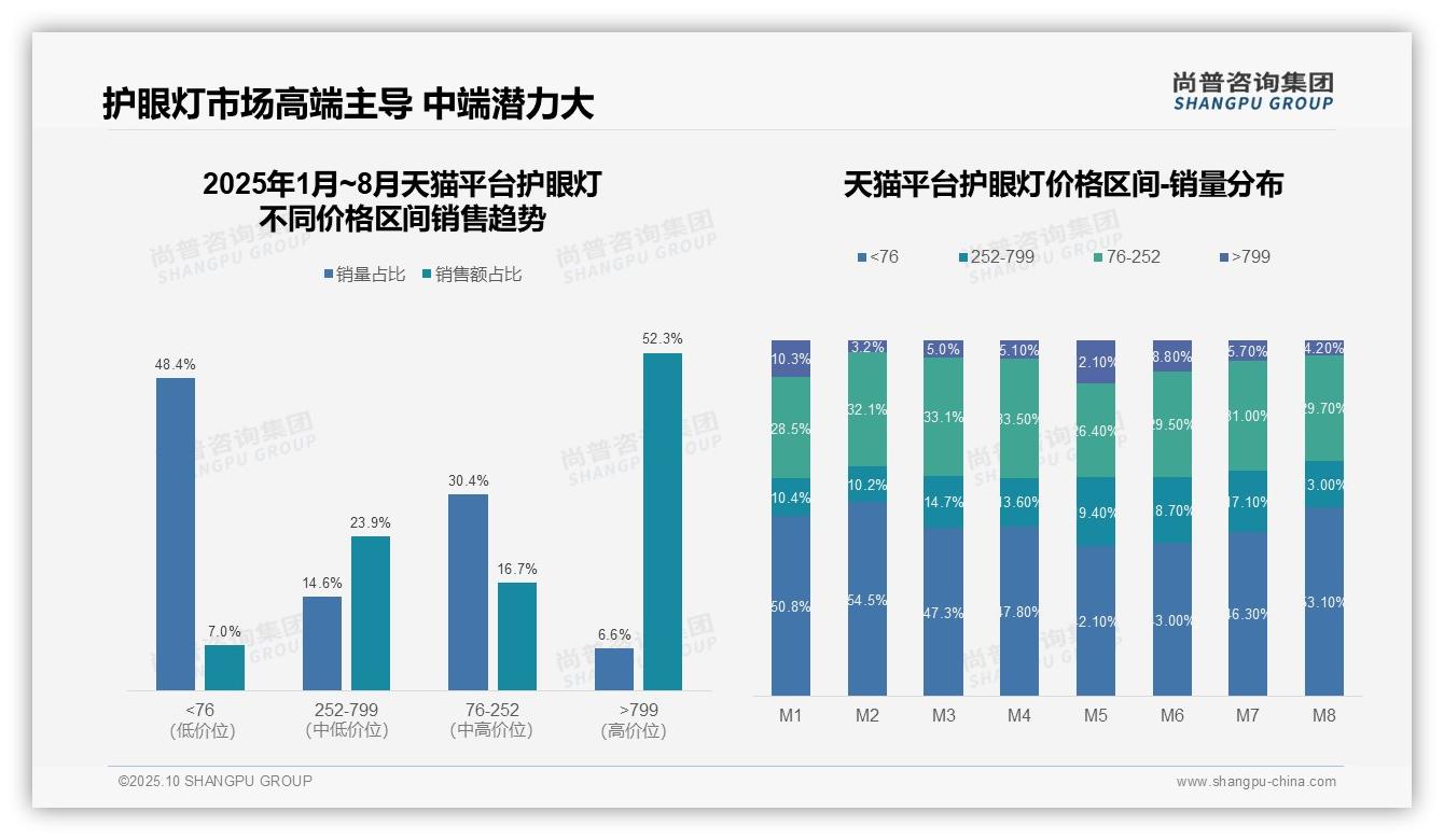 抖音护眼灯高端市场占比77.7%,尚普咨询集团报告完整数据已发布-2025年10月-护眼灯-38