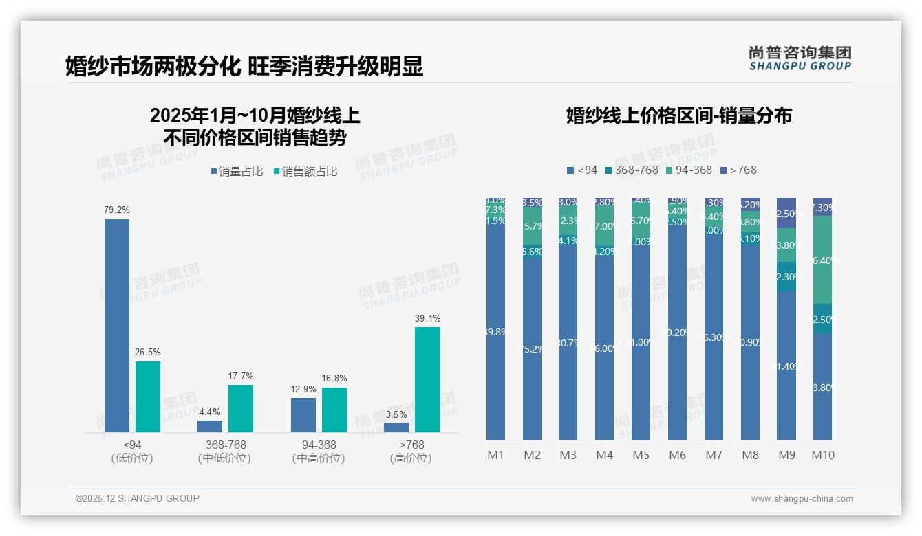 婚纱国产89%占主流，设计41%决策权重——尚普咨询集团消费研究-2025年12月-婚纱-38