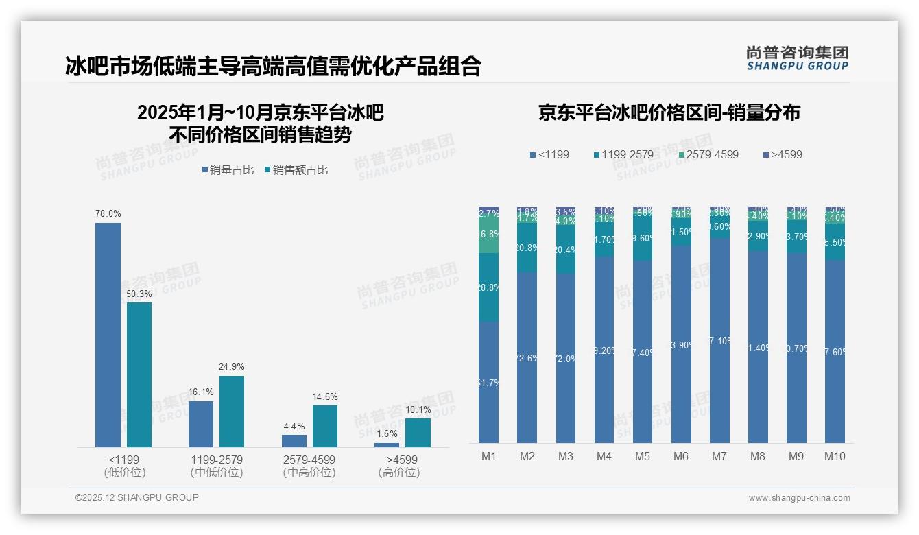 冰吧10-15元价格带占比41%最吸金，尚普咨询集团白皮书指出：涨价10%仍有42%消费者不离不弃-2025年12月-冰吧-38