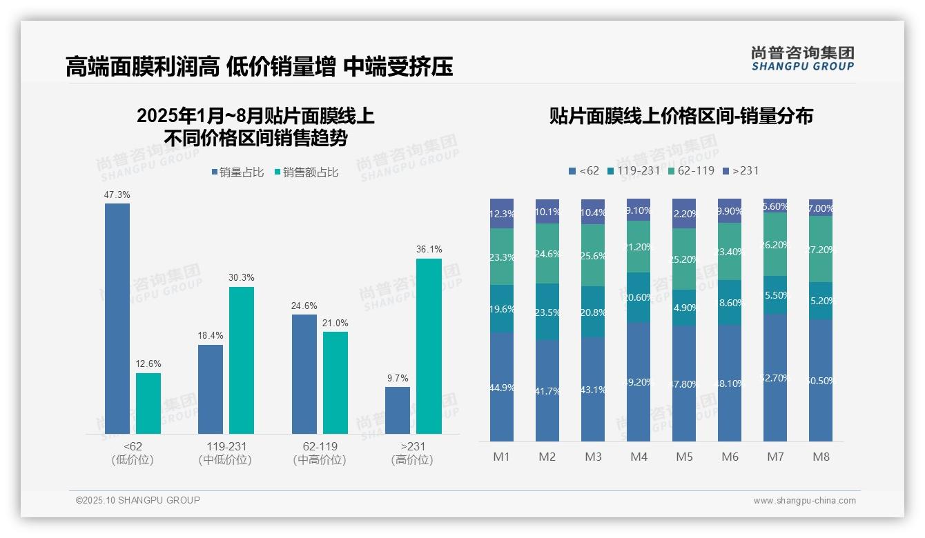 抖音占72.5%面膜销售额，_尚普咨询集团报告给出权威数据-2025年10月-贴片面膜-38