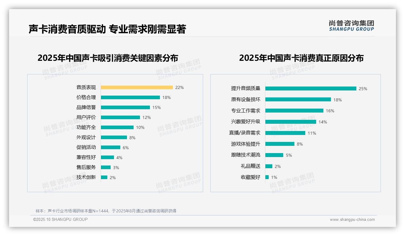27%声卡消费者优先音质——尚普咨询集团市场研究报告-2025年10月-声卡-38
