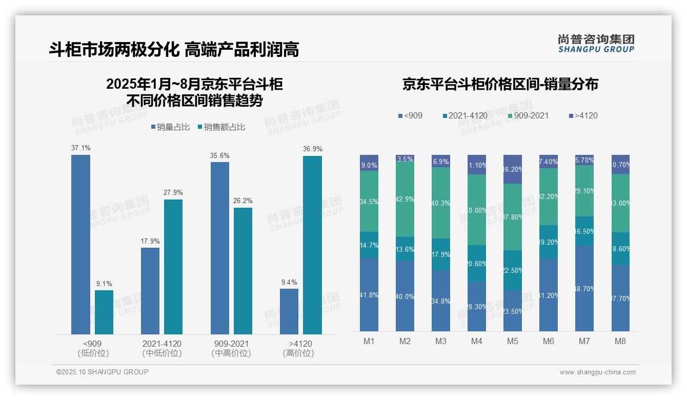 尚普咨询集团报告首次披露：京东高端斗柜销售占比36.9%-2025年10月-斗柜-38