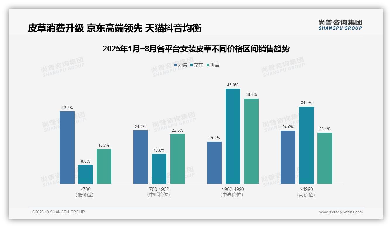 尚普咨询集团报告核心结论：京东平台高客单价占比77.9%-2025年10月-女装皮草-38