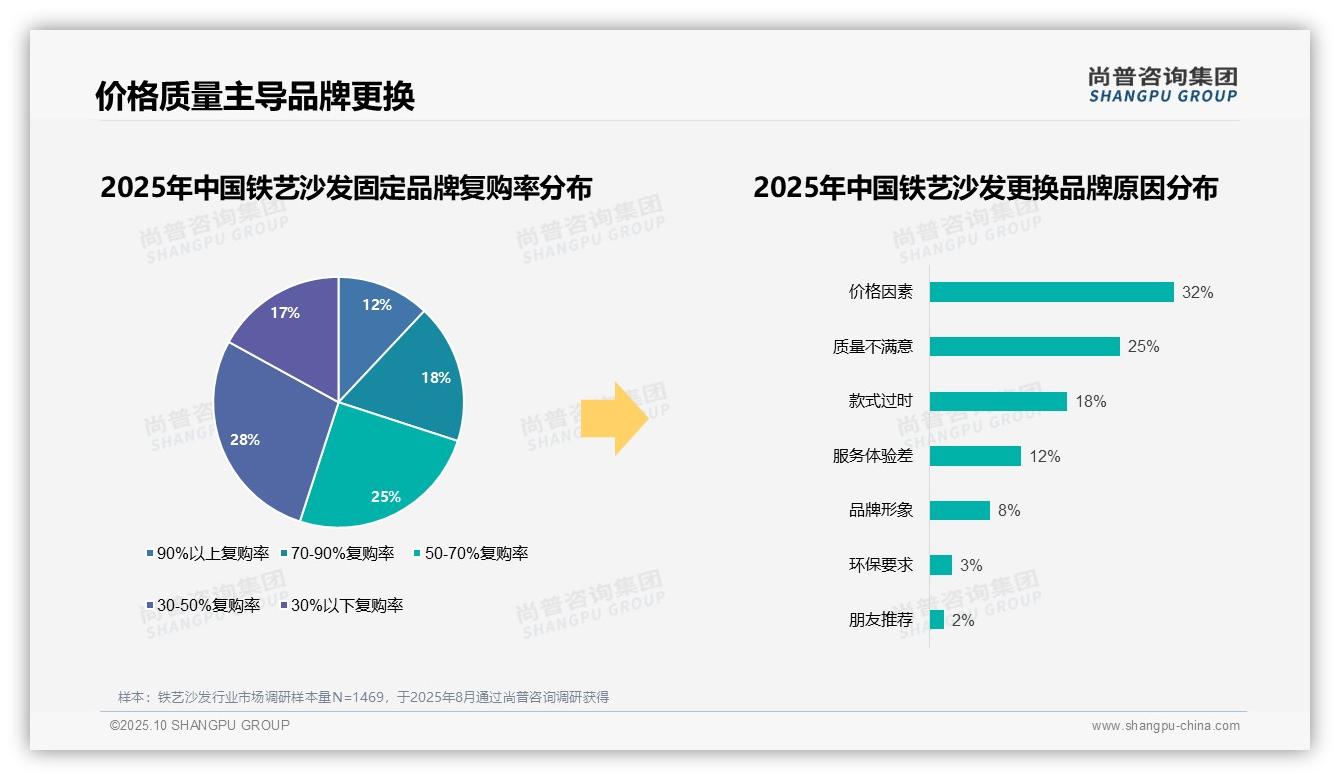 数据说话：尚普咨询集团报告指出32%消费者因价格更换铁艺沙发品牌-2025年10月-铁艺沙发-38