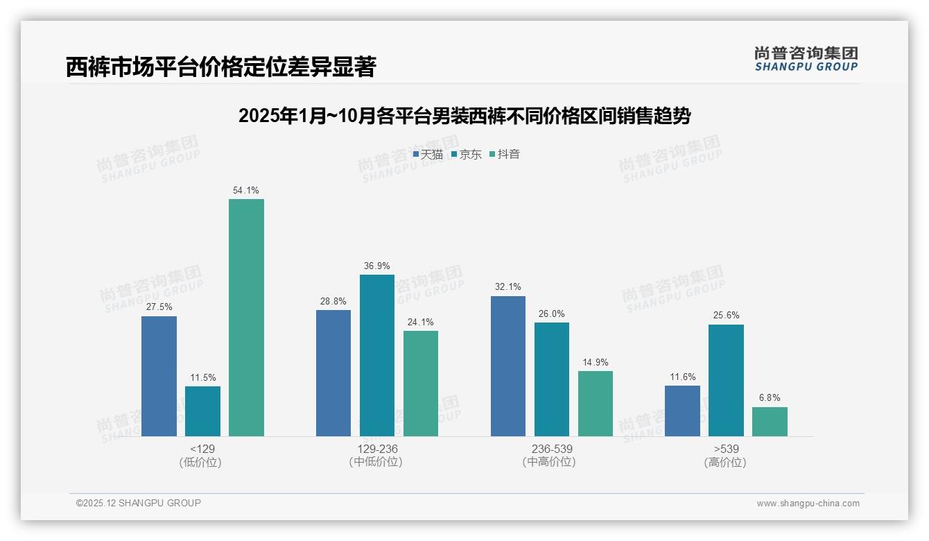 尚普咨询集团趋势雷达：抖音低价男装西裤占80%销量，129元以下成主战场-2025年12月-男装西裤-38