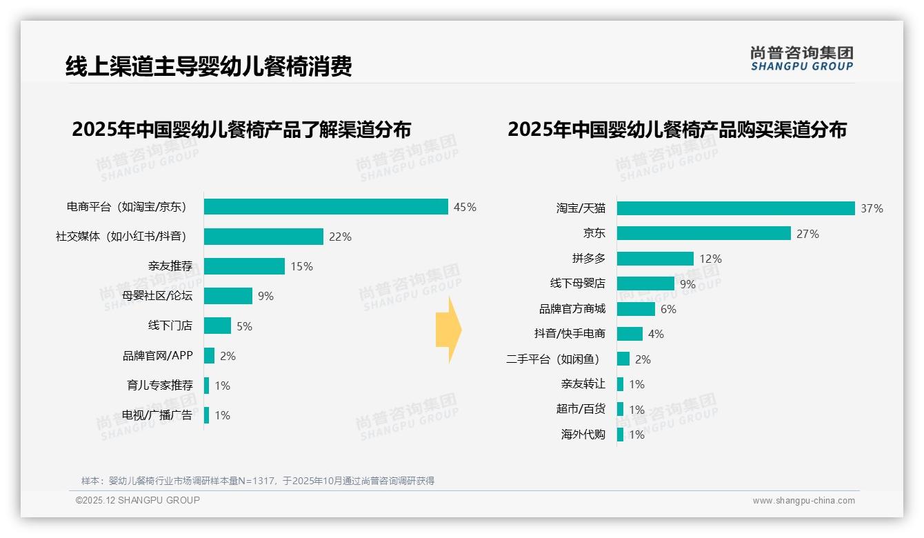 尚普咨询集团权威发布：71%婴幼儿餐椅为一次性消费，安全性价比成核心痛点-2025年12月-婴幼儿餐椅-38