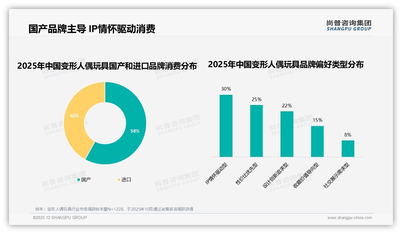 58%国货偏好反超进口，变形人偶玩具本土品牌如何用IP情怀30%占比制胜——尚普咨询集团白皮书指出-2025年12月-变形人偶玩具-38