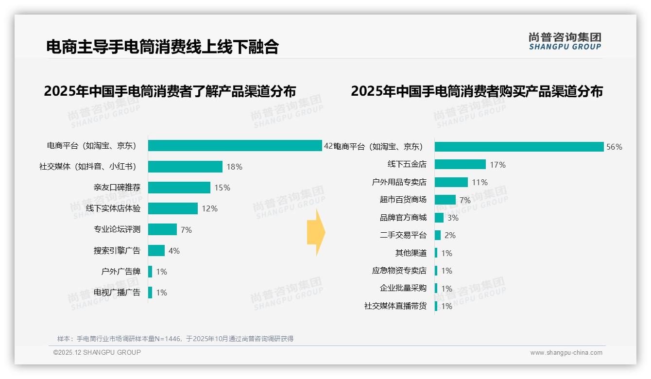 26-45岁男性占51%的手电筒刚需，尚普咨询集团消费研究：下沉三线30%市场待深耕-2025年12月-手电筒-38