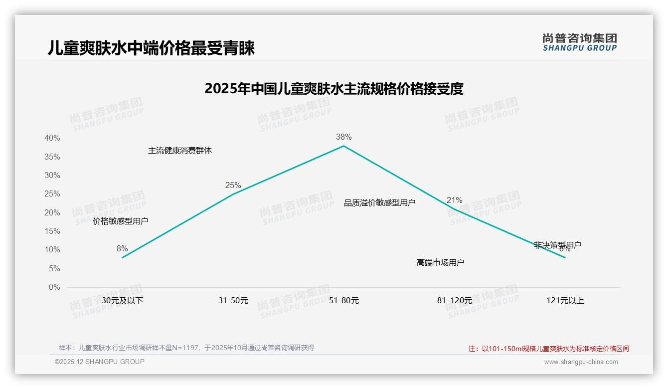 70%复购率验证儿童爽肤水品牌忠诚，38%换牌因皮肤不适——尚普咨询集团深度调研-2025年12月-儿童爽肤水-38