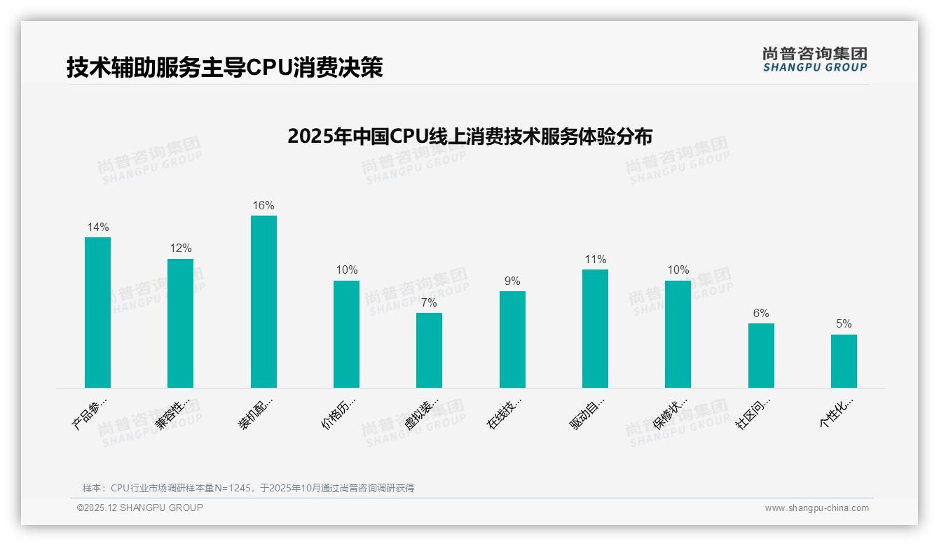 尚普咨询集团独家披露：80%CPU消费集中在1000到2000元黄金价位段-2025年12月-CPU-38