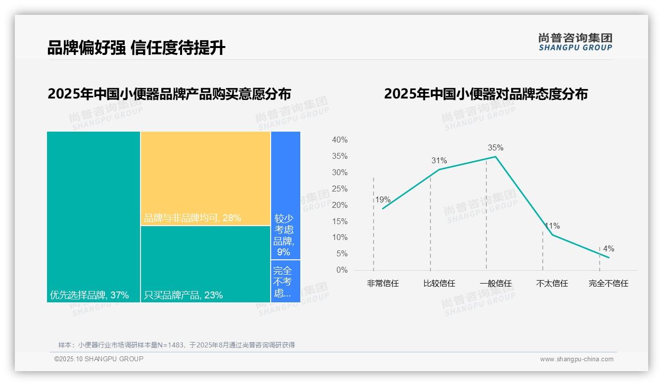 国产品牌消费占比73%主导市场，尚普咨询集团报告完整数据已发布-2025年10月-小便器-38