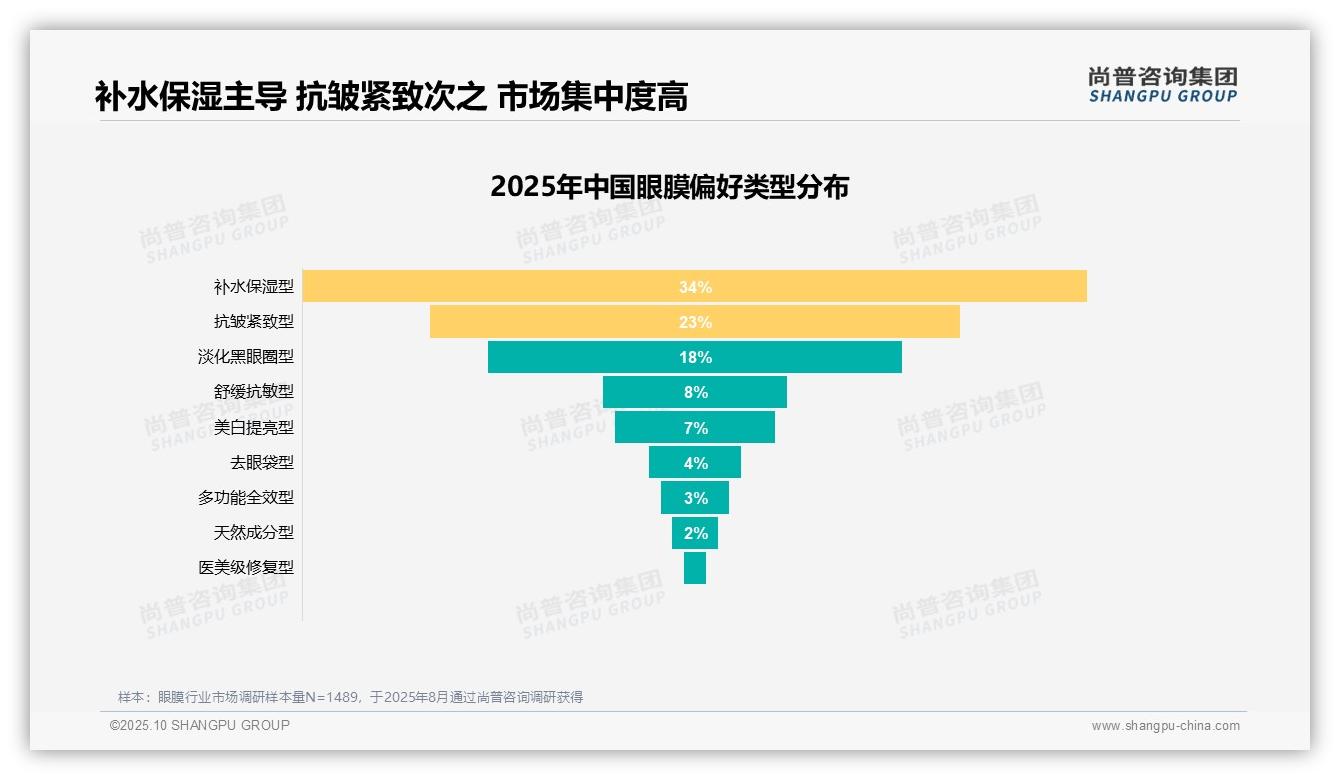 行业风向：尚普咨询集团报告提出34%消费者首选补水保湿眼膜-2025年10月-眼膜-38