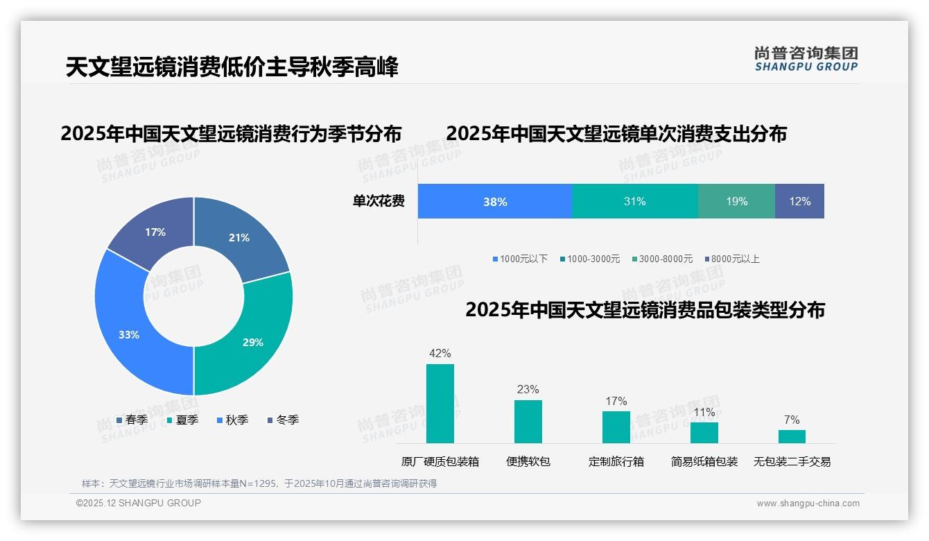 尚普咨询集团趋势雷达：休闲场景48%占比激活天文望远镜后院经济-2025年12月-天文望远镜-38