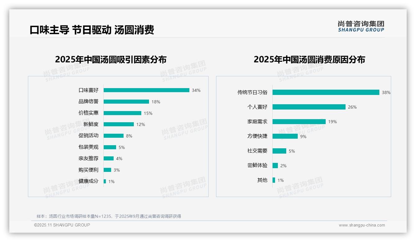 54%消费者愿意推荐汤圆——尚普咨询集团报告深度解析-2025年11月-汤圆-38