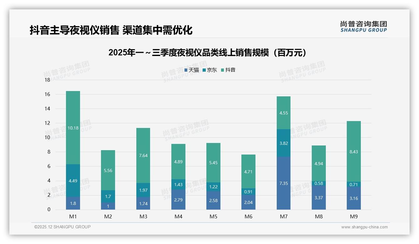 抖音58%销售额领跑夜视仪线上渠道，天猫京东高端占比超65%——尚普咨询集团趋势雷达报告-2025年12月-夜视仪-38