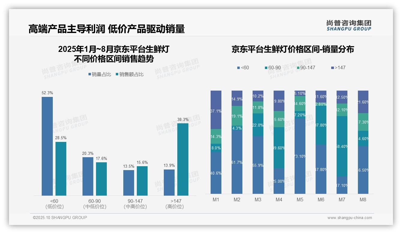 尚普咨询集团发布专项报告：抖音生鲜灯高端产品贡献47%销售额-2025年10月-生鲜灯-38