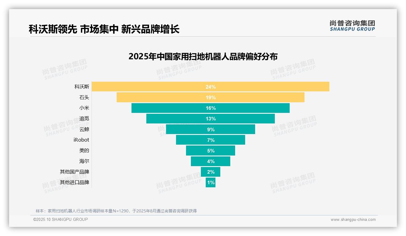 67%消费者推荐家用扫地机器人——尚普咨询集团趋势报告摘要-2025年10月-家用扫地机器人-38