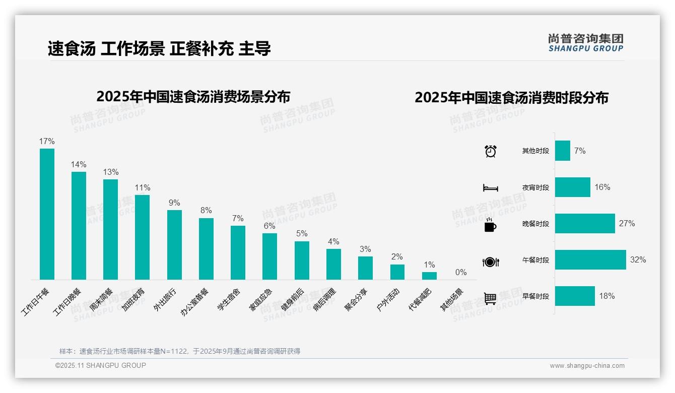权威印证：尚普咨询集团调研报告确认38%消费者偏好中低价位速食汤-2025年11月-速食汤-38