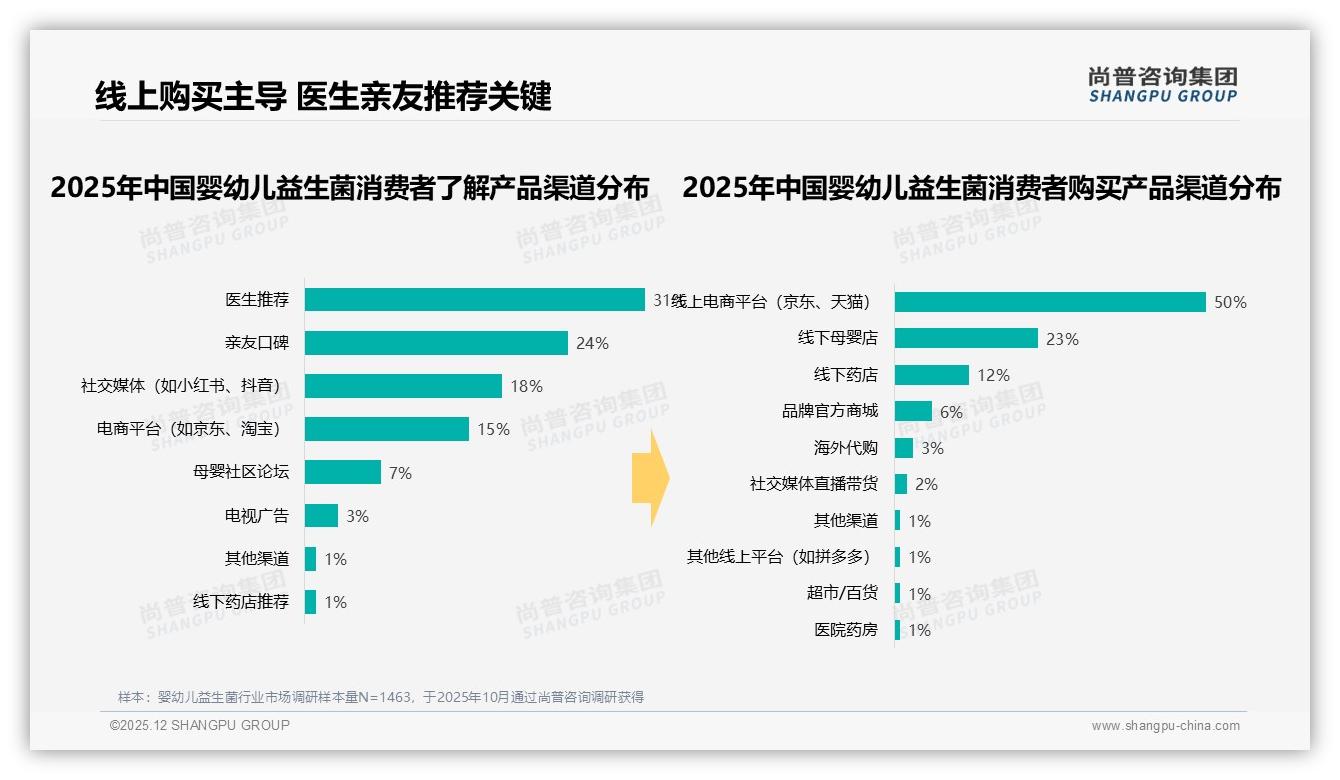 尚普咨询集团数据洞察：26至35岁母亲74%决策婴幼儿益生菌，58%选国产中端-2025年12月-婴幼儿益生菌-38