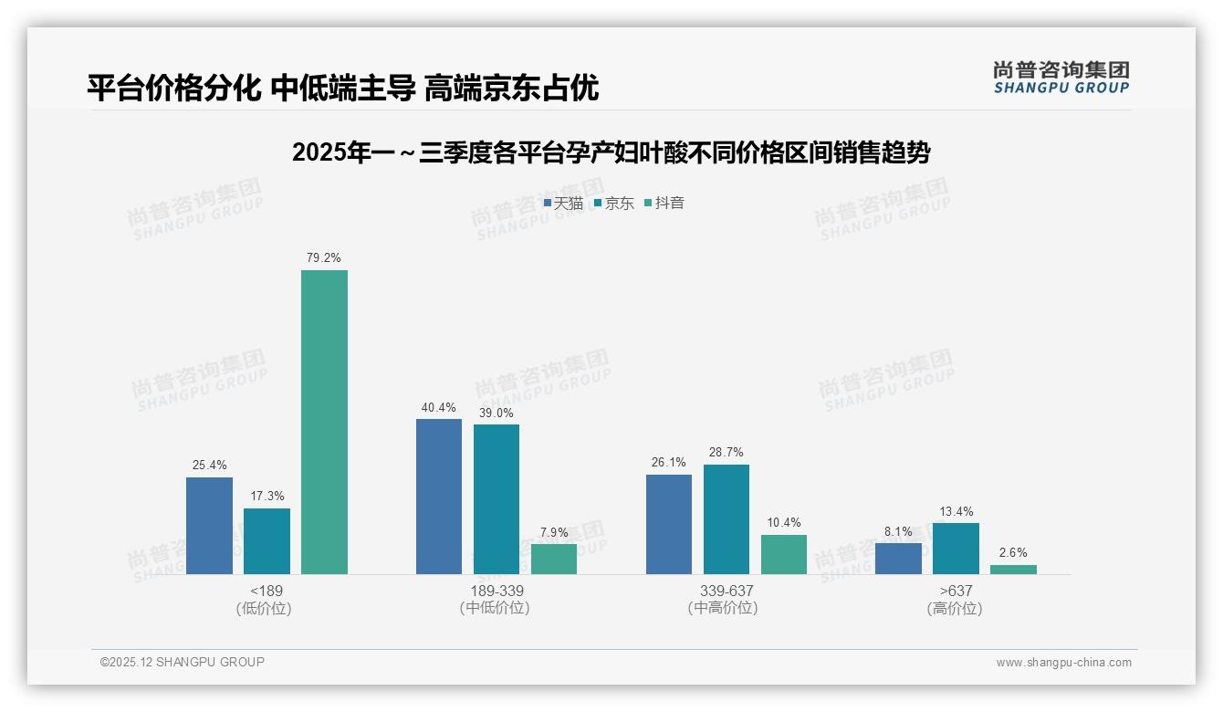 线上电商65%渠道碾压，孕产妇叶酸抖音低价占92.8%销量待升级——尚普咨询集团热点快读-2025年12月-孕产妇叶酸-38
