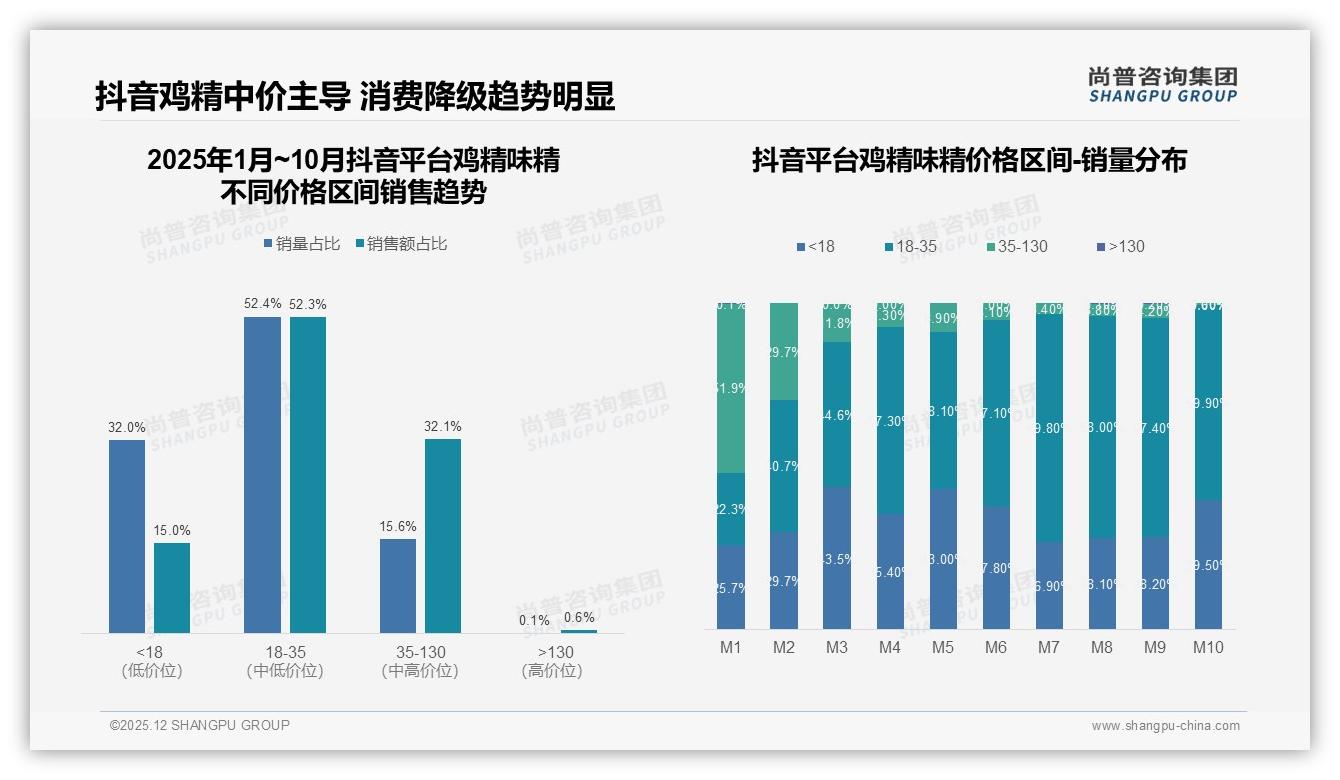 品牌知名度27%与价格23%主导鸡精味精选购决策-2025年12月-鸡精味精-38