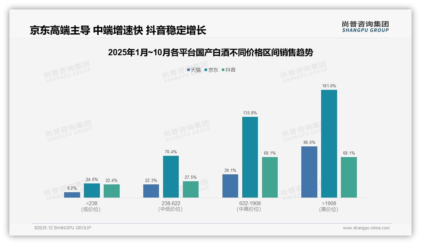 线上28%销售额国产白酒抖音贡献45%_天猫38%——尚普咨询集团市场扫描：直播电商重塑渠道-2025年12月-国产白酒-38