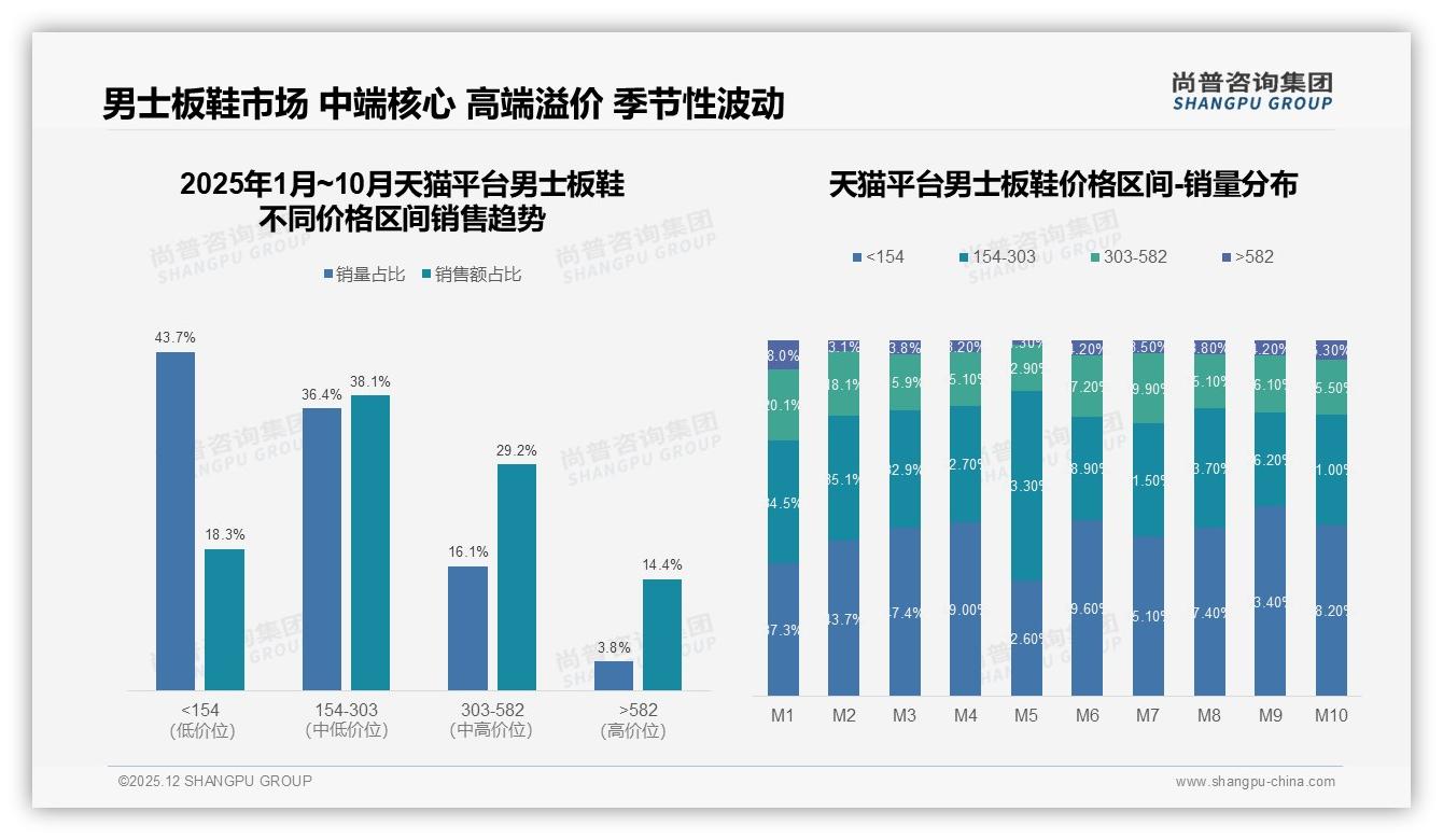 尚普咨询集团数据洞察：天猫占77%销售额成男士板鞋绝对主场，抖音高端582元溢价亟待突破-2025年12月-男士板鞋-38