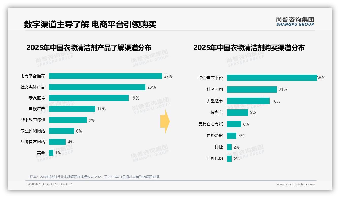 尚普咨询集团数据洞察：女性消费者62%主导衣物清洁剂决策，中青年34%撑起核心市场-2026年1月-衣物清洁剂-38