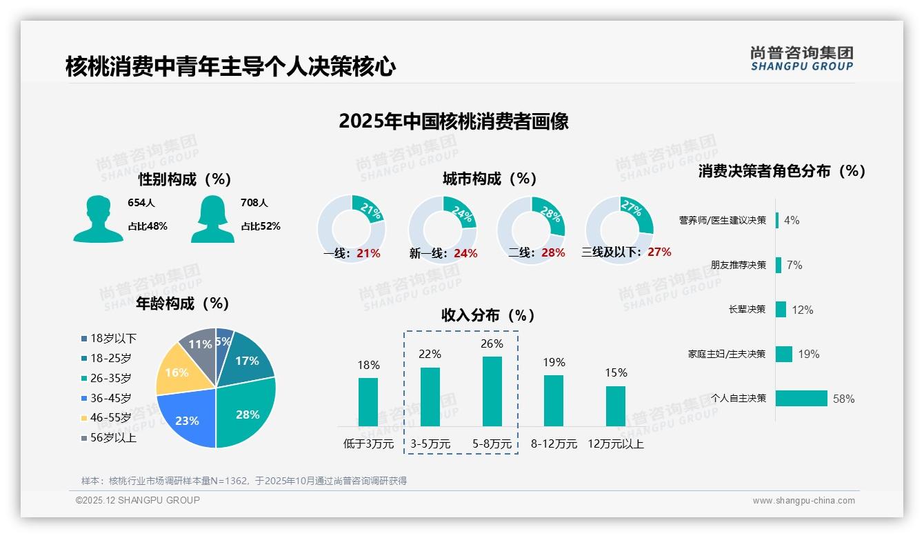 京东平台72%份额领跑核桃线上销售，60至100元价位34%销售额贡献最高毛利-2025年12月-核桃-38