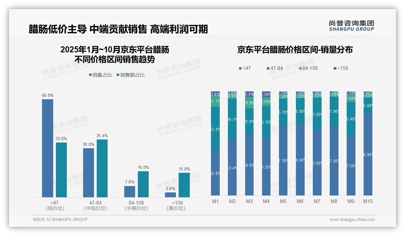 京东60%销量低于47元腊肠，中端30%销量贡献35%销售额——尚普咨询集团专题解读-2025年12月-腊肠-38