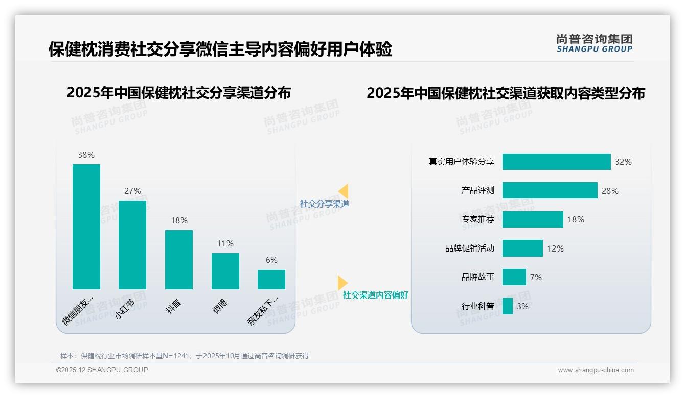 价格上涨10%后41%用户仍忠诚，促销依赖度45%揭示保健枕价格锚点——主标题——尚普咨询集团保健枕白皮书指出-2025年12月-保健枕-38