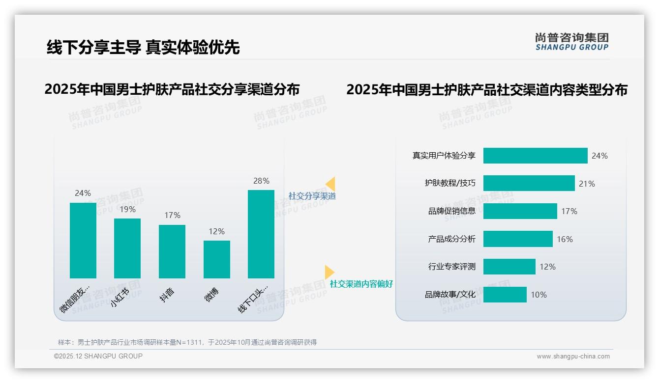 尚普咨询集团男士护肤产品白皮书指出：每日使用41%高频养成，基础洁面爽肤水面霜占58%刚需-2025年12月-男士护肤产品-38