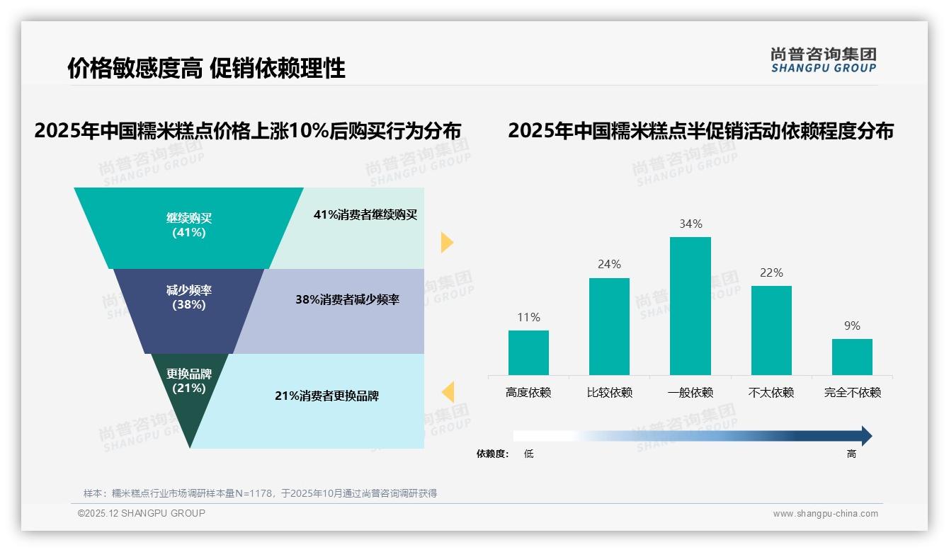 94%国产占比下的糯米糕点创新机会，健康成分型仅8%——尚普咨询集团专题解读-2025年12月-糯米糕点-38