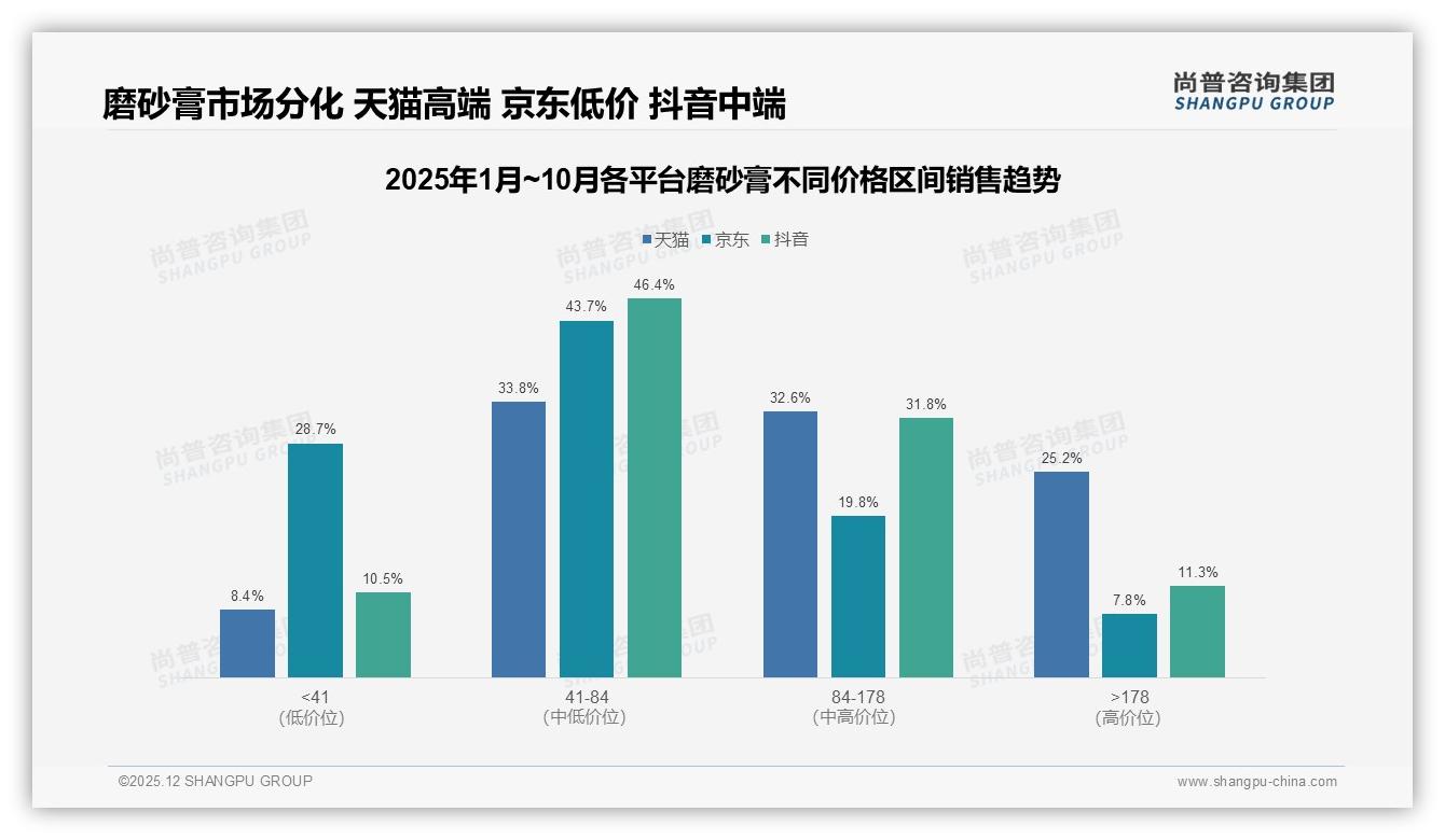尚普咨询集团年度复盘：国产磨砂膏63%份额超车进口，安全温和型32%领跑选购因子-2025年12月-磨砂膏-38