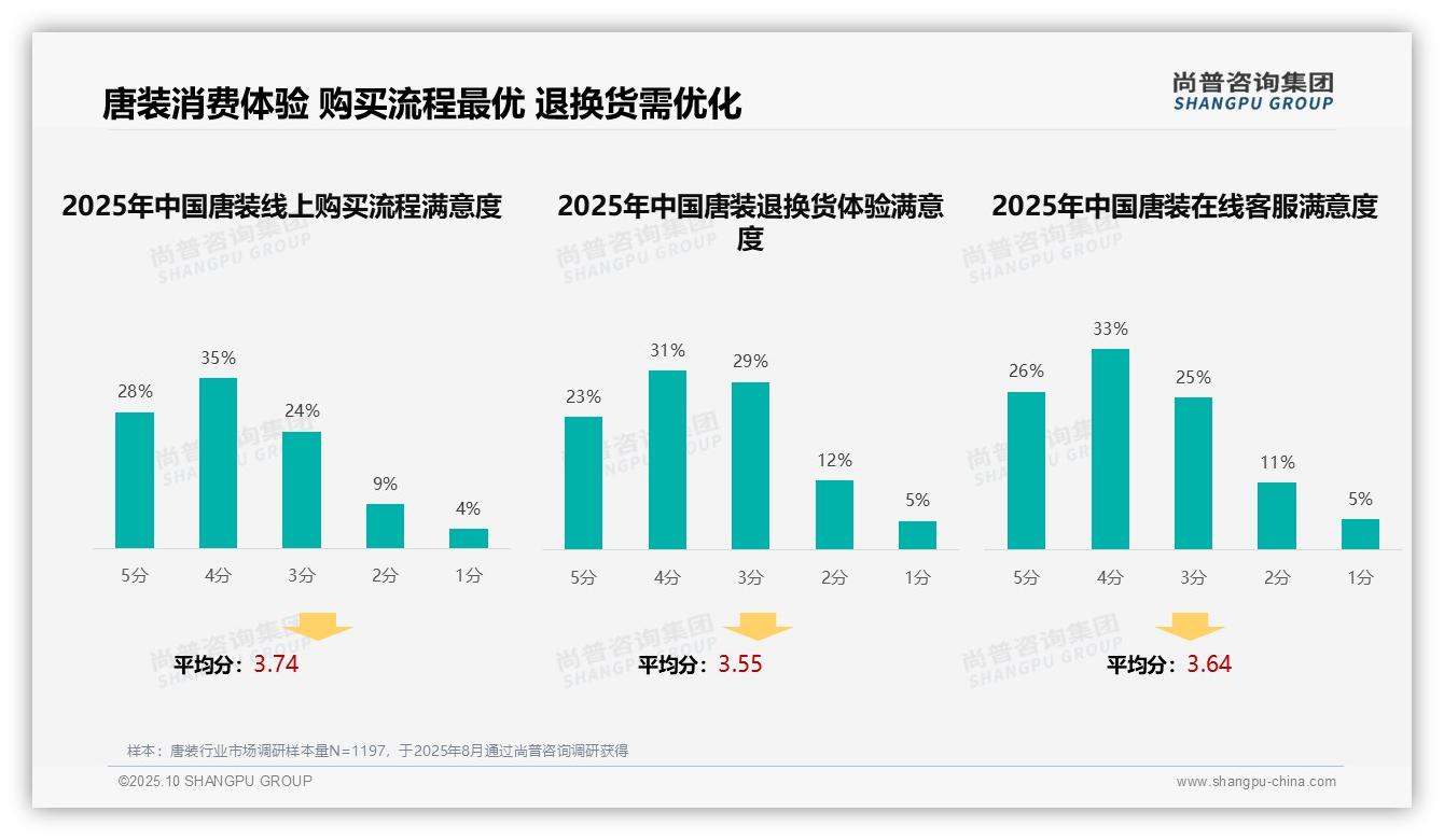 用户真实评价31%主导唐装营销——引自尚普咨询集团消费者调研报告-2025年10月-唐装-38