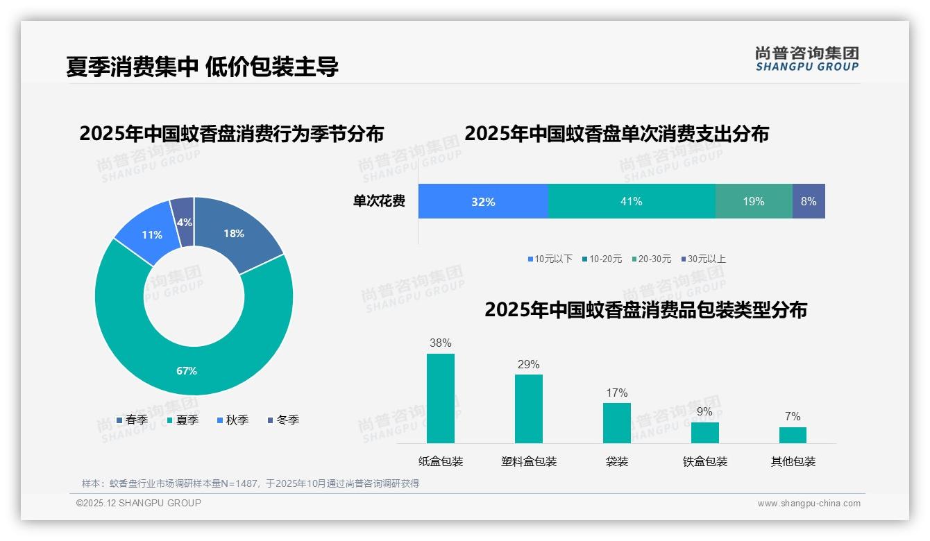 5到10元价格带41%接受度，蚊香盘低价王者怎样炼成——尚普咨询集团品类洞察-2025年12月-蚊香盘-38