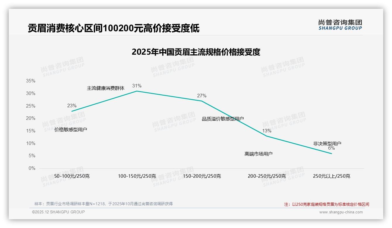100-300元占37%贡眉中端价格带，春季销31%品牌抢档——尚普咨询集团报告披露-2025年12月-贡眉-38