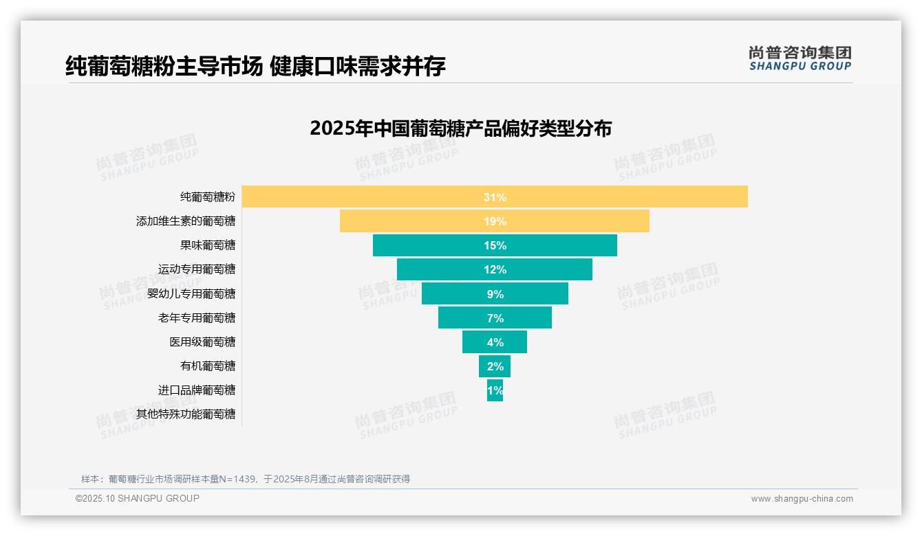 尚普咨询集团报告聚焦:31%消费者偏好纯葡萄糖粉-2025年10月-葡萄糖-38