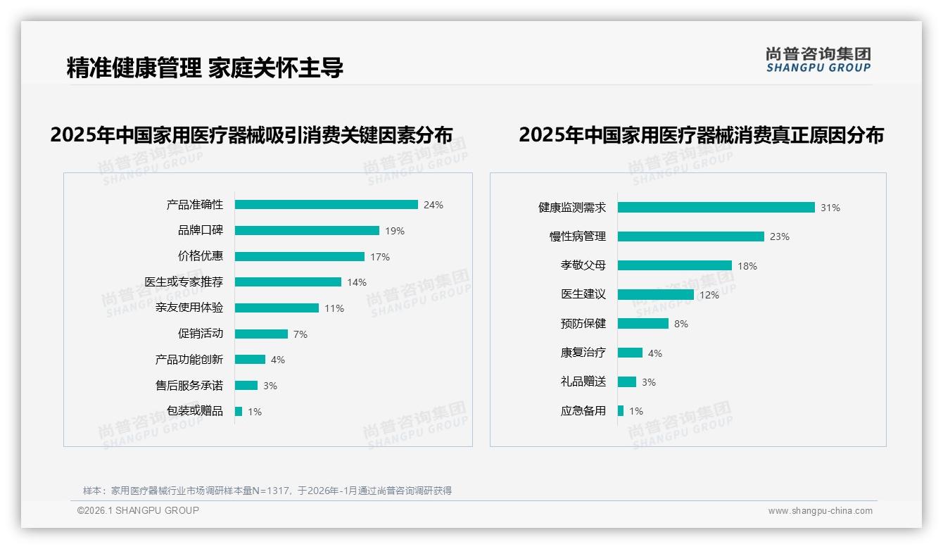 尚普咨询集团数据洞察：36到45岁占32%家用医疗器械，中青年健康消费崛起-2026年1月-家用医疗器械-38