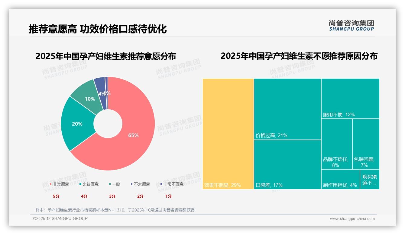 尚普咨询集团专题解读：品牌忠诚复购90%以上占40%功效是护城河-2025年12月-孕产妇维生素-38
