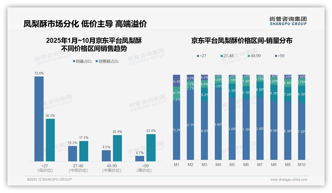 63%低价位凤梨酥走量不挣钱_品牌急求高端突破——尚普咨询集团趋势雷达-2025年12月-凤梨酥-38