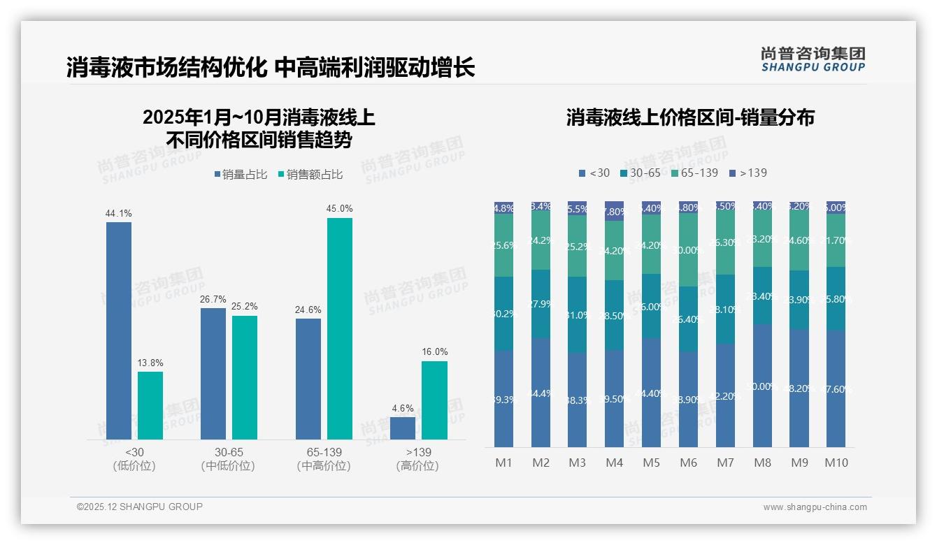 尚普咨询集团权威发布：26-45岁家庭企业双场景贡献59%销量，65-139元中高端消毒液利润飙45%-2025年12月-消毒液-38
