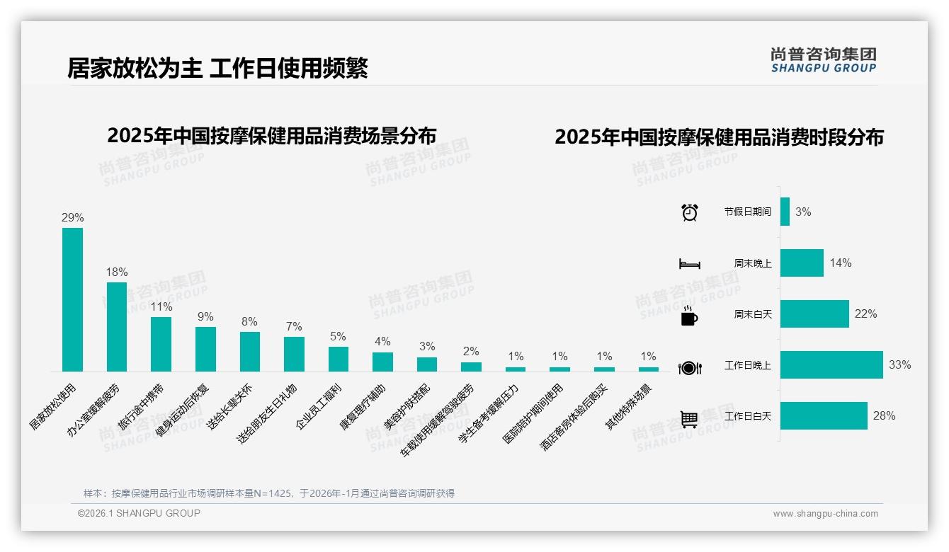 社交媒体广告31%影响力逼近亲友口碑，按摩保健用品品牌如何内容种草——尚普咨询集团专题解读-2026年1月-按摩保健用品-38