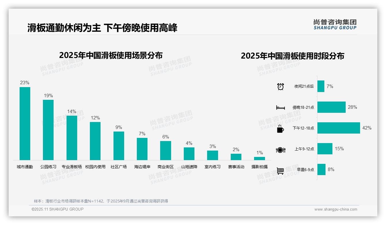 下午滑板使用高峰达42%——尚普咨询集团市场研究报告-2025年11月-滑板-38