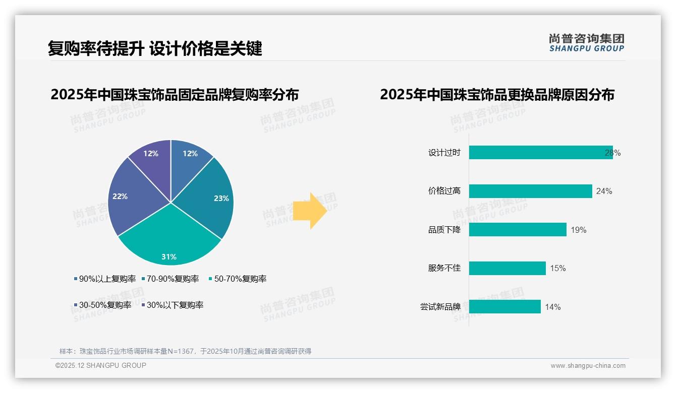 社交媒体27%信息触达珠宝饰品消费者，真实体验分享31%内容最吸金——尚普咨询集团研报速览-2025年12月-珠宝饰品-38