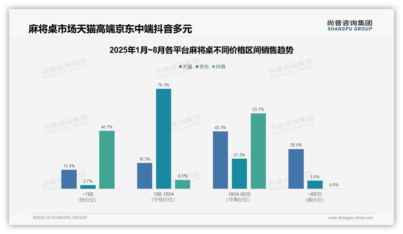 抖音平台麻将桌低价销量95.3%主导市场——引自尚普咨询集团消费者调研报告-2025年10月-麻将桌-38