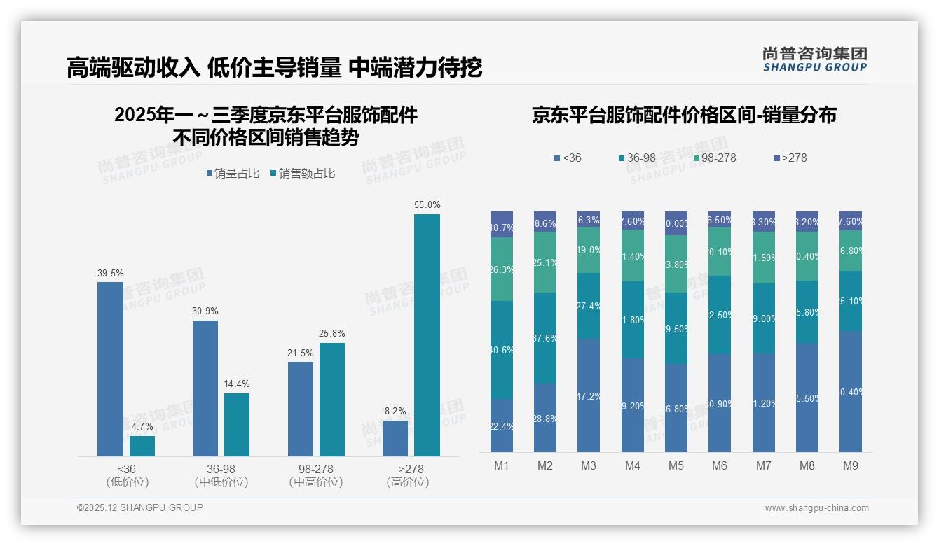 尚普咨询集团行业透视：服饰配件35%促销依赖症，涨价10%即流失23%用户-2025年12月-服饰配件-38