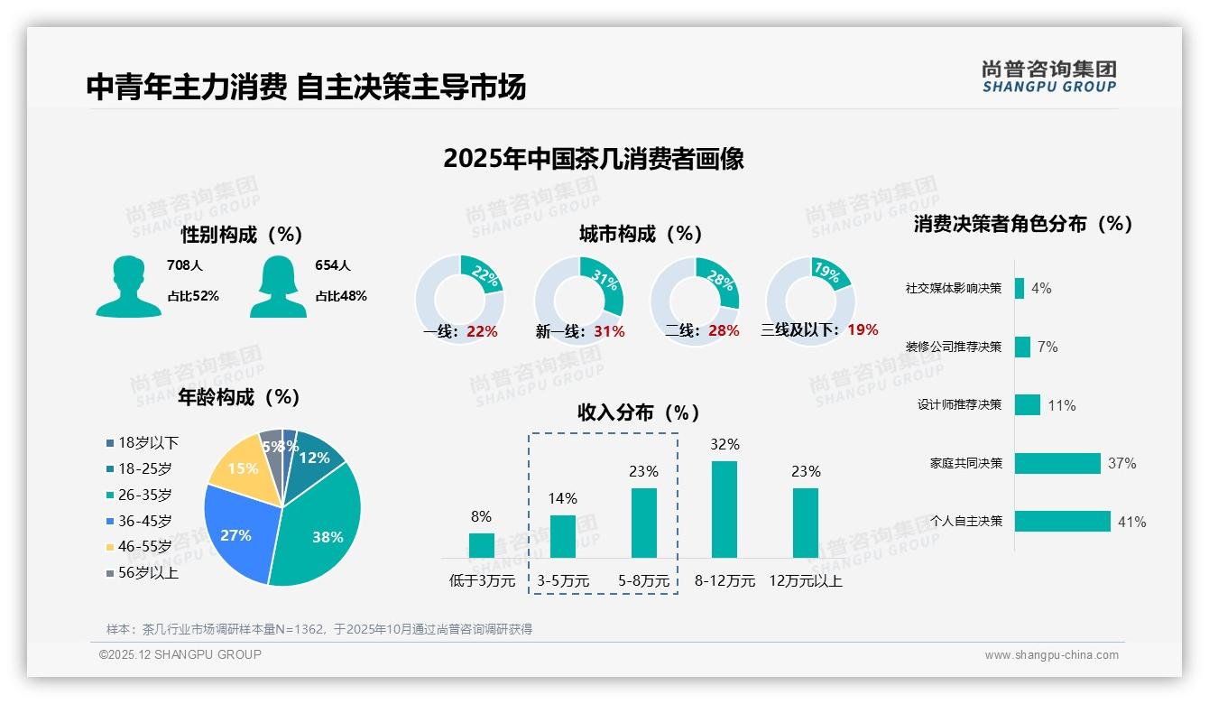 抖音低价茶几78.4%销量贡献仅32.2%销售额，中端升级迫在眉睫——尚普咨询集团趋势雷达报告-2025年12月-茶几-38
